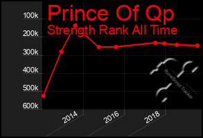 Total Graph of Prince Of Qp