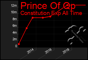 Total Graph of Prince Of Qp