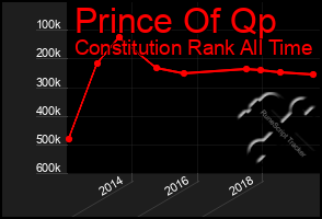 Total Graph of Prince Of Qp