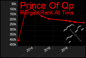 Total Graph of Prince Of Qp