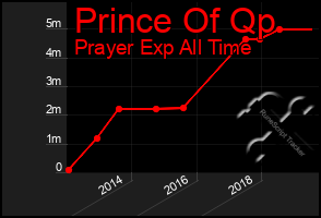 Total Graph of Prince Of Qp