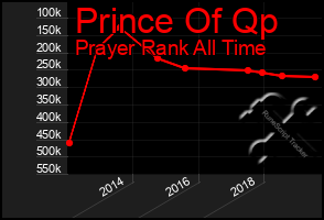Total Graph of Prince Of Qp