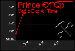 Total Graph of Prince Of Qp