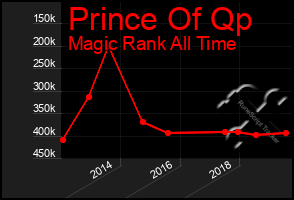 Total Graph of Prince Of Qp