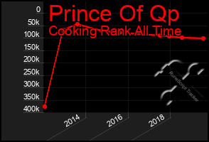 Total Graph of Prince Of Qp