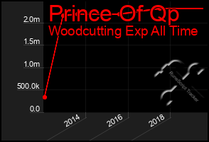 Total Graph of Prince Of Qp