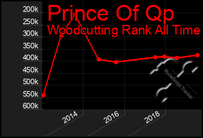 Total Graph of Prince Of Qp