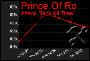 Total Graph of Prince Of Ro