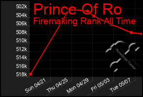 Total Graph of Prince Of Ro