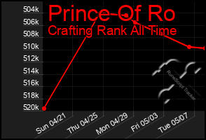 Total Graph of Prince Of Ro
