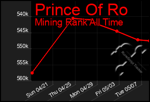 Total Graph of Prince Of Ro