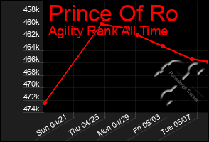 Total Graph of Prince Of Ro