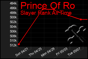 Total Graph of Prince Of Ro