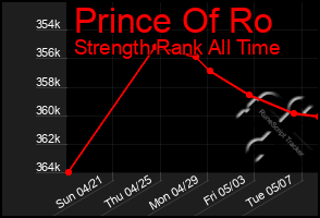 Total Graph of Prince Of Ro