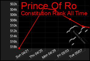 Total Graph of Prince Of Ro