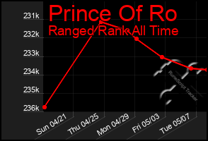 Total Graph of Prince Of Ro