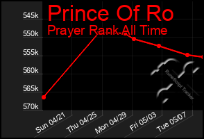 Total Graph of Prince Of Ro
