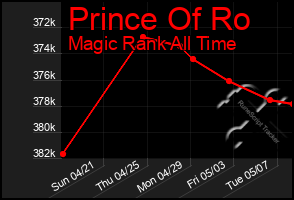 Total Graph of Prince Of Ro