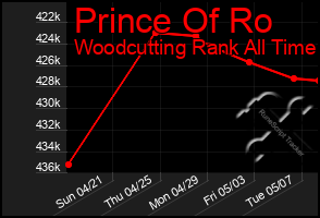 Total Graph of Prince Of Ro