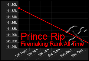 Total Graph of Prince Rip