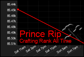 Total Graph of Prince Rip