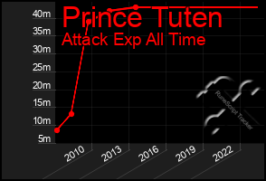 Total Graph of Prince Tuten