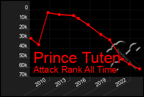 Total Graph of Prince Tuten