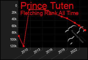 Total Graph of Prince Tuten