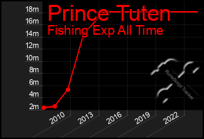 Total Graph of Prince Tuten