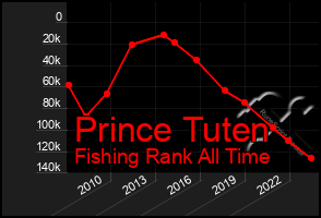 Total Graph of Prince Tuten