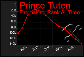 Total Graph of Prince Tuten