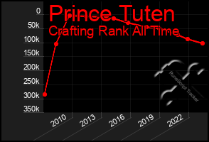 Total Graph of Prince Tuten