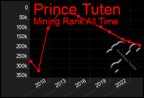 Total Graph of Prince Tuten