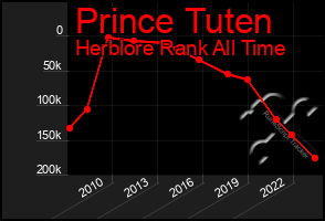 Total Graph of Prince Tuten