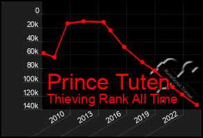 Total Graph of Prince Tuten