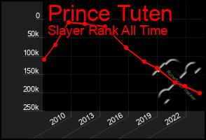 Total Graph of Prince Tuten