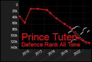 Total Graph of Prince Tuten