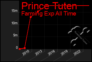 Total Graph of Prince Tuten