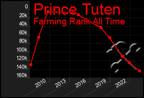 Total Graph of Prince Tuten