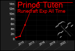 Total Graph of Prince Tuten