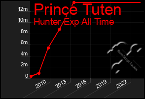 Total Graph of Prince Tuten