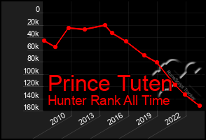 Total Graph of Prince Tuten