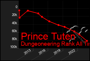 Total Graph of Prince Tuten