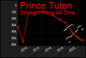 Total Graph of Prince Tuten