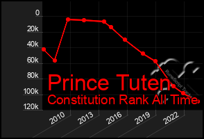 Total Graph of Prince Tuten