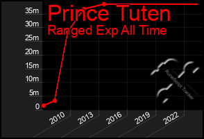 Total Graph of Prince Tuten