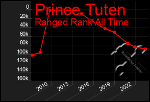 Total Graph of Prince Tuten