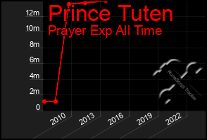 Total Graph of Prince Tuten