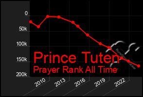 Total Graph of Prince Tuten