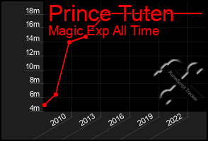 Total Graph of Prince Tuten